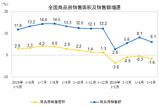 商品房销售